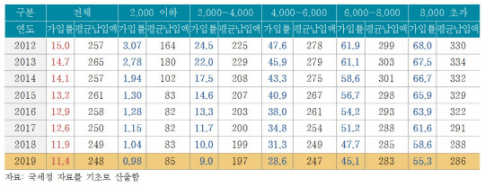 세액공제 전후 근로소득자 연금저축 가입률 및 납입액 추이(단위: %, 초과~이하, 만 원)/제공=보험연구원
